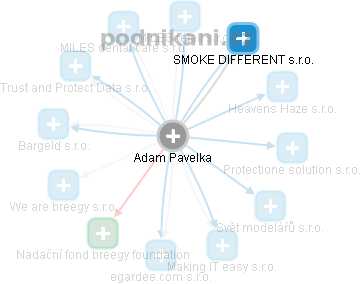 Adam Pavelka - Vizualizace  propojení osoby a firem v obchodním rejstříku