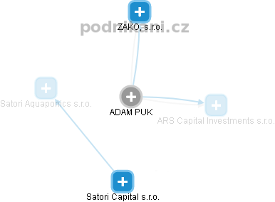 ADAM PUK - Vizualizace  propojení osoby a firem v obchodním rejstříku