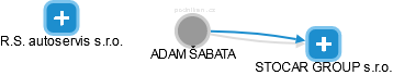  Šabata A. - Vizualizace  propojení osoby a firem v obchodním rejstříku
