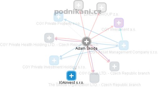 Adam Škoda - Vizualizace  propojení osoby a firem v obchodním rejstříku