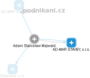 Adam Stanisław Majwald - Vizualizace  propojení osoby a firem v obchodním rejstříku