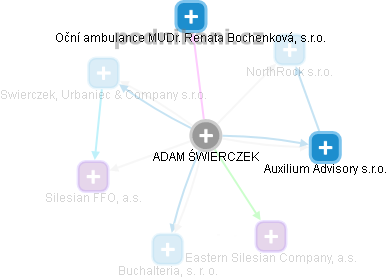 ADAM ŚWIERCZEK - Vizualizace  propojení osoby a firem v obchodním rejstříku
