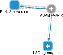  Adam V. - Vizualizace  propojení osoby a firem v obchodním rejstříku