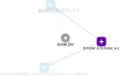  Adam Ž. - Vizualizace  propojení osoby a firem v obchodním rejstříku