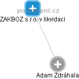  Adam Z. - Vizualizace  propojení osoby a firem v obchodním rejstříku