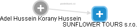 Adel Hussein Korany Hussein - Vizualizace  propojení osoby a firem v obchodním rejstříku