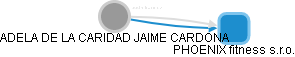  Jaime A. - Vizualizace  propojení osoby a firem v obchodním rejstříku