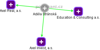  Adéla S. - Vizualizace  propojení osoby a firem v obchodním rejstříku
