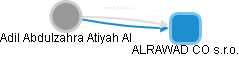  Atiyah A. - Vizualizace  propojení osoby a firem v obchodním rejstříku