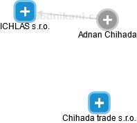 Adnan Chihada - Vizualizace  propojení osoby a firem v obchodním rejstříku