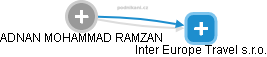 ADNAN MOHAMMAD RAMZAN - Vizualizace  propojení osoby a firem v obchodním rejstříku