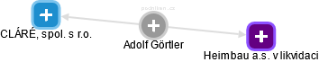 Adolf Görtler - Vizualizace  propojení osoby a firem v obchodním rejstříku