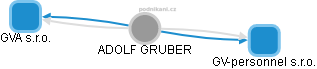 ADOLF GRUBER - Vizualizace  propojení osoby a firem v obchodním rejstříku