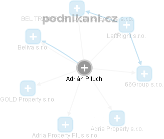 Adrián Pituch - Vizualizace  propojení osoby a firem v obchodním rejstříku