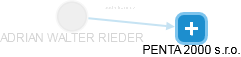 ADRIAN WALTER RIEDER - Vizualizace  propojení osoby a firem v obchodním rejstříku