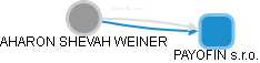  Weiner A. - Vizualizace  propojení osoby a firem v obchodním rejstříku
