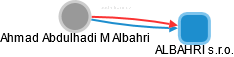 Ahmad Abdulhadi M Albahri - Vizualizace  propojení osoby a firem v obchodním rejstříku
