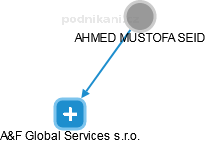 AHMED MUSTOFA SEID - Vizualizace  propojení osoby a firem v obchodním rejstříku