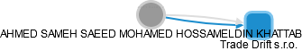 AHMED SAMEH SAEED MOHAMED HOSSAMELDIN KHATTAB - Vizualizace  propojení osoby a firem v obchodním rejstříku