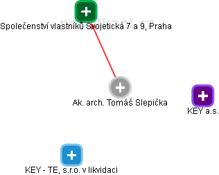  Slepička T. - Vizualizace  propojení osoby a firem v obchodním rejstříku