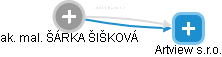 ŠÁRKA ŠIŠKOVÁ - Vizualizace  propojení osoby a firem v obchodním rejstříku
