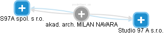MILAN NAVARA - Vizualizace  propojení osoby a firem v obchodním rejstříku