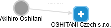  Akihiro O. - Vizualizace  propojení osoby a firem v obchodním rejstříku