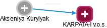 Akseniya Kurylyak - Vizualizace  propojení osoby a firem v obchodním rejstříku
