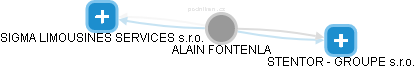 ALAIN FONTENLA - Vizualizace  propojení osoby a firem v obchodním rejstříku
