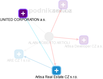  Artioli A. - Vizualizace  propojení osoby a firem v obchodním rejstříku