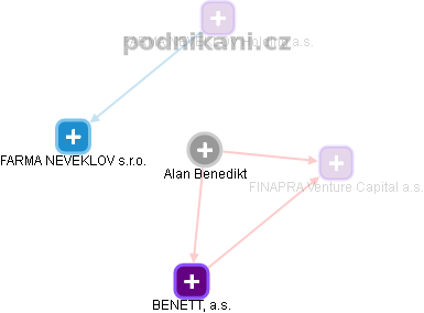 Alan Benedikt - Vizualizace  propojení osoby a firem v obchodním rejstříku