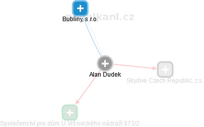 Alan Dudek - Vizualizace  propojení osoby a firem v obchodním rejstříku