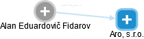 Alan Eduardovič Fidarov - Vizualizace  propojení osoby a firem v obchodním rejstříku