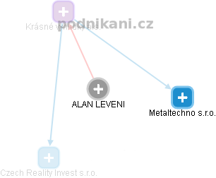 ALAN LEVENI - Vizualizace  propojení osoby a firem v obchodním rejstříku