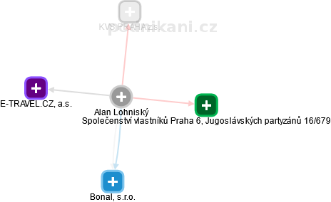 Alan Lohniský - Vizualizace  propojení osoby a firem v obchodním rejstříku
