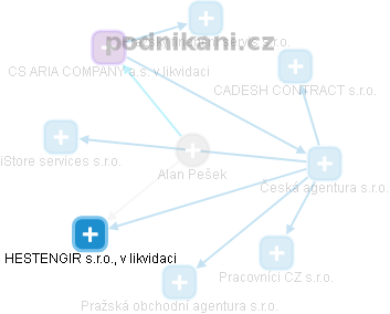Alan Pešek - Vizualizace  propojení osoby a firem v obchodním rejstříku
