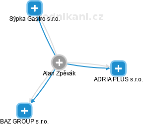 Alan Zpěvák - Vizualizace  propojení osoby a firem v obchodním rejstříku