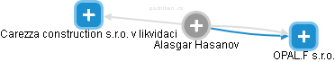  Alasgar H. - Vizualizace  propojení osoby a firem v obchodním rejstříku