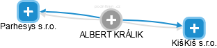  Albert K. - Vizualizace  propojení osoby a firem v obchodním rejstříku
