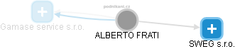 ALBERTO FRATI - Vizualizace  propojení osoby a firem v obchodním rejstříku