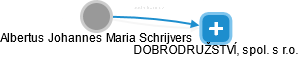 Albertus Johannes Maria Schrijvers - Vizualizace  propojení osoby a firem v obchodním rejstříku