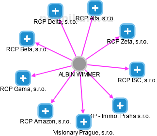 ALBIN WIMMER - Vizualizace  propojení osoby a firem v obchodním rejstříku