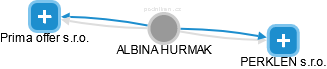 ALBINA HURMAK - Vizualizace  propojení osoby a firem v obchodním rejstříku