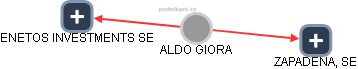 ALDO GIORA - Vizualizace  propojení osoby a firem v obchodním rejstříku