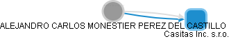  Monestier A. - Vizualizace  propojení osoby a firem v obchodním rejstříku