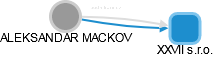 ALEKSANDAR MACKOV - Vizualizace  propojení osoby a firem v obchodním rejstříku