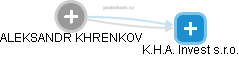 ALEKSANDR KHRENKOV - Vizualizace  propojení osoby a firem v obchodním rejstříku