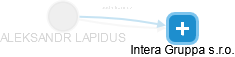  Lapidus A. - Vizualizace  propojení osoby a firem v obchodním rejstříku