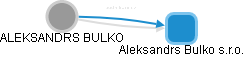 ALEKSANDRS BULKO - Vizualizace  propojení osoby a firem v obchodním rejstříku