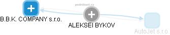  Aleksei B. - Vizualizace  propojení osoby a firem v obchodním rejstříku